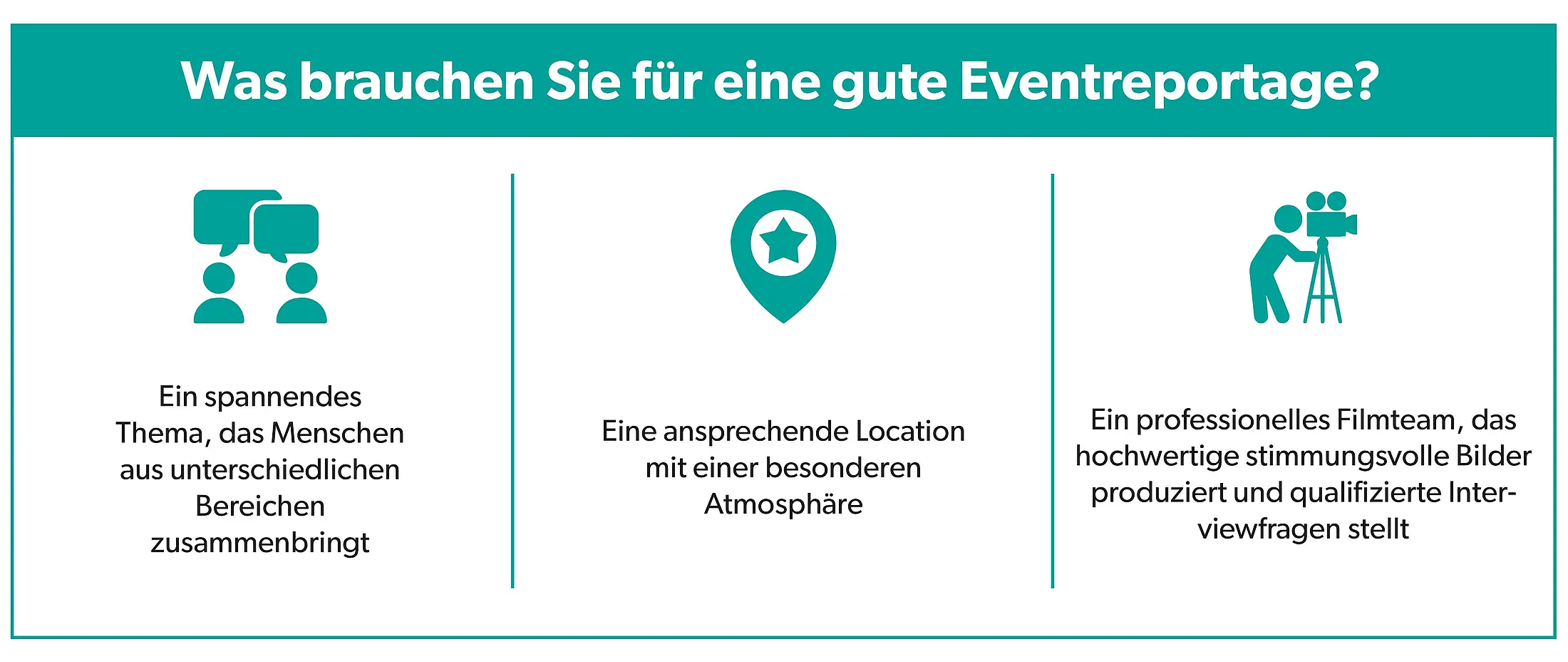 Eine Infografik erklärt, was für eine gute Eventreportage benötigt wird: ein spannendes Thema, das Menschen aus unterschiedlichen Bereichen zusammenbringt, eine ansprechende Location mit besonderer Atmosphäre sowie ein professionelles Filmteam für hochwertige Bilder und qualifizierte Interviewfragen.