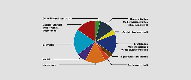 Tortendiagramm mit den verschiedenen Fachbereichen, aus denen unser Team kommt